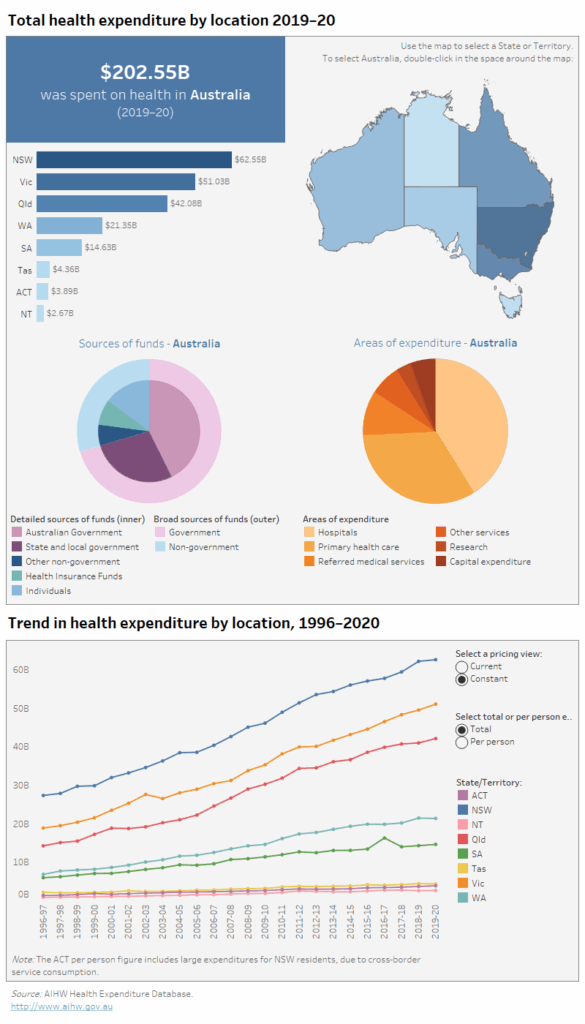 Total Health Expenditure by State