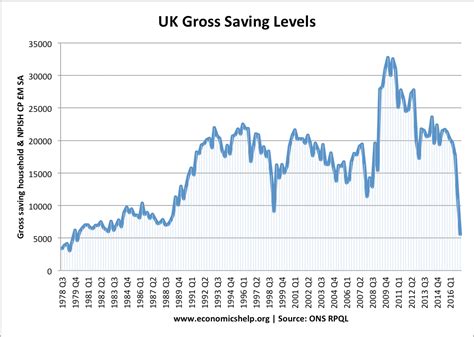 UK Gross Saving Levels