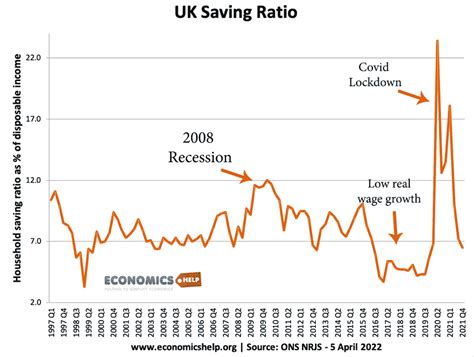 UK Saving Ratio