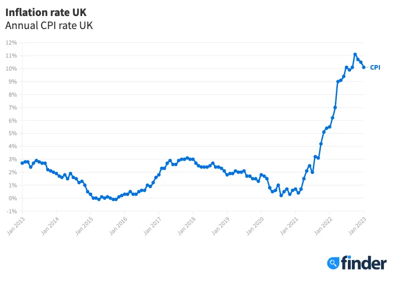 UK annual inflation