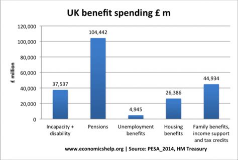 UK benefit Spending