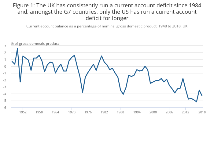 UK current account balance