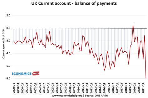 UK current account over time