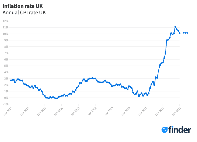 UK inflation (CPI rate) over time