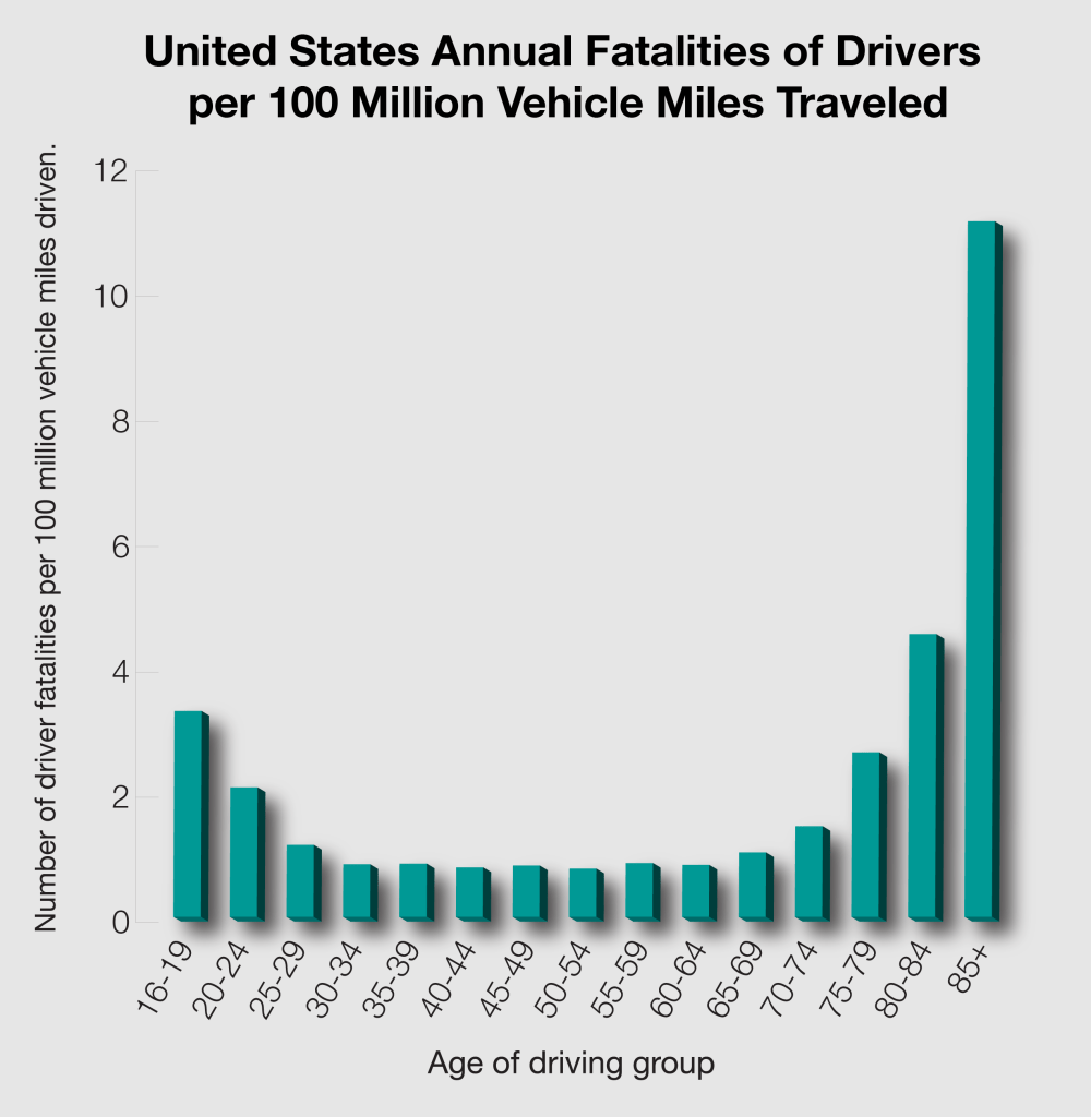 United States Annual Fatalities of Drivers per 100 Million Vehicle Miles