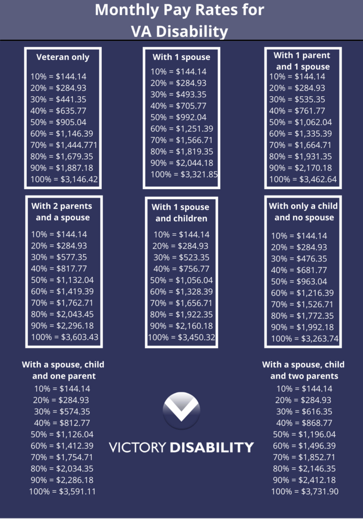 VA Disability Pay Chart