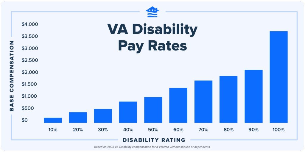 VA Disability Pay Rates by Rating