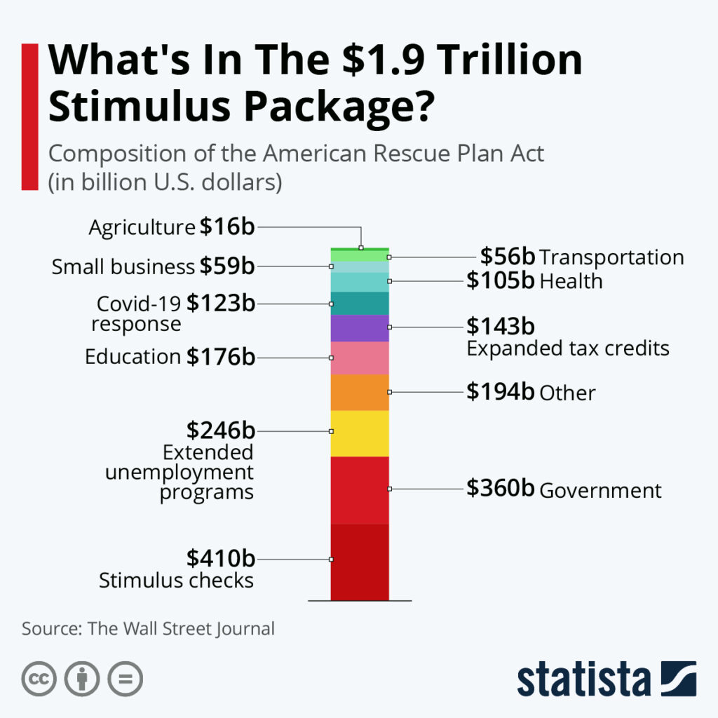 What’s in the $1.9 Trillion Stimulus Package