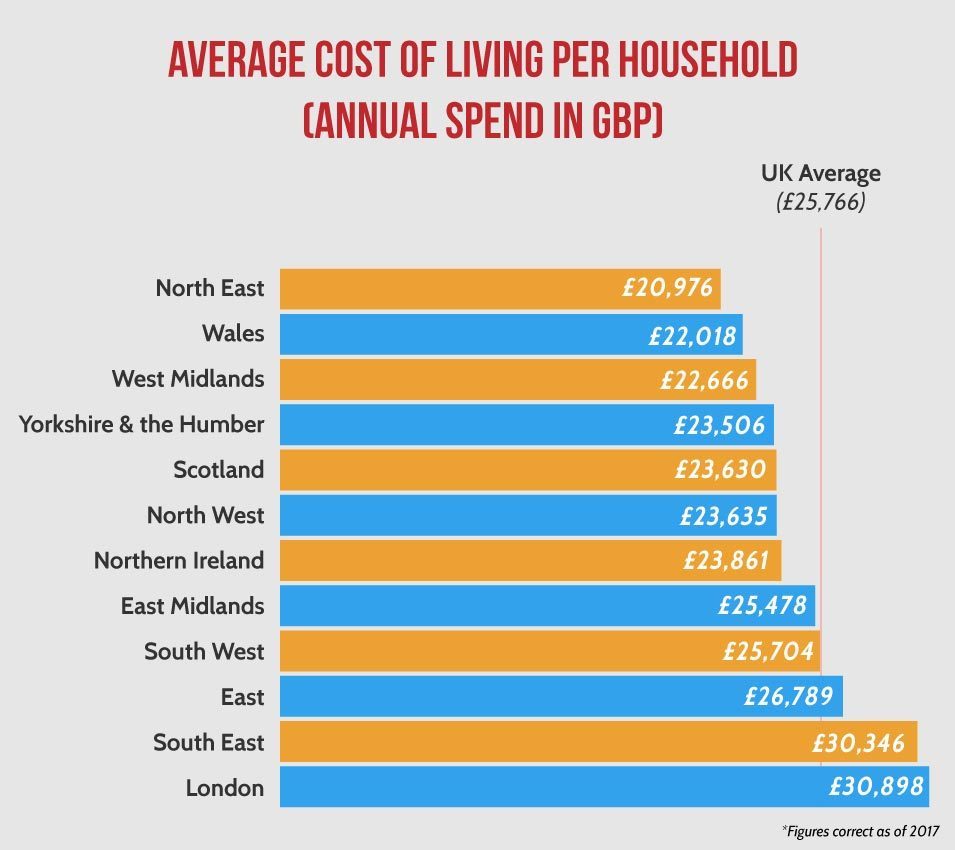 average cost of living across UK regions