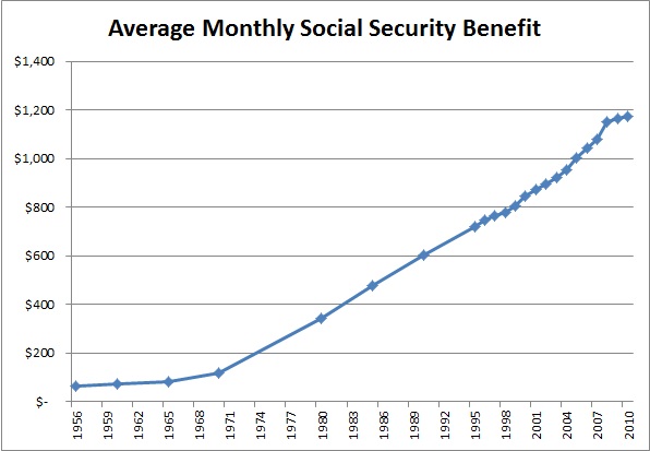 average monthly Social Security benefit over time