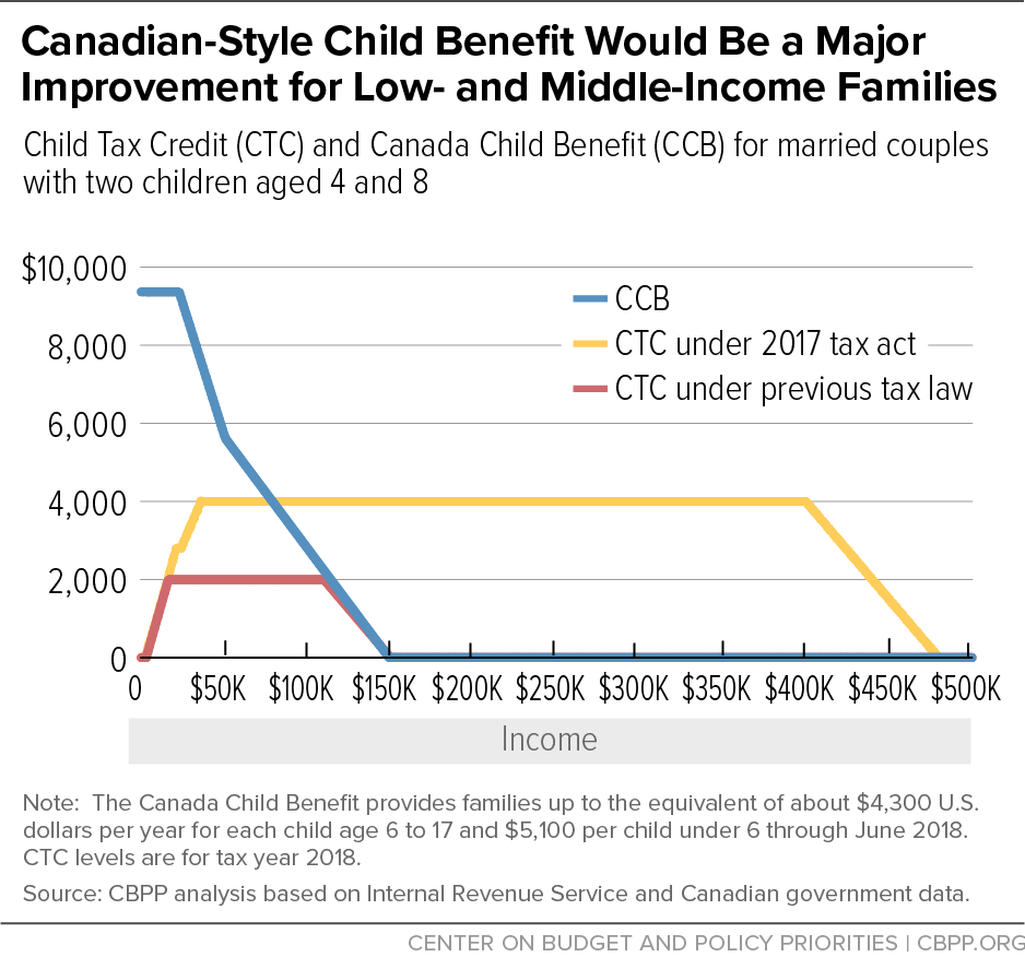 chart showing CCB vs U.S. Child Tax Credit impact by income