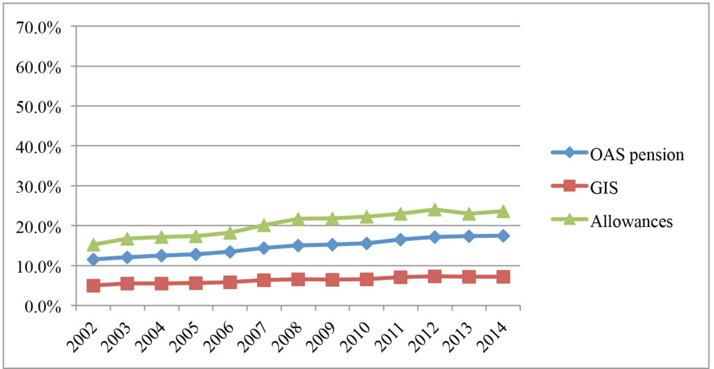 evaluation of the Old Age Security program