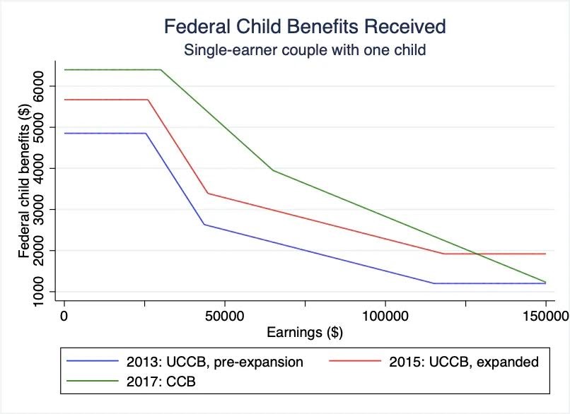 federal child benefits
