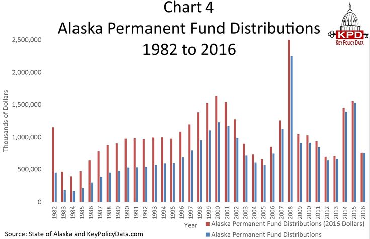 fund distributions from 1982 to 2016