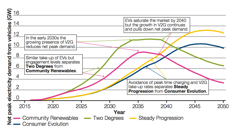 how EV adoption could push peak electricity demand in the UK