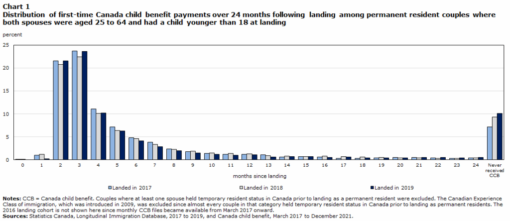 how newly arrived immigrants access CCB