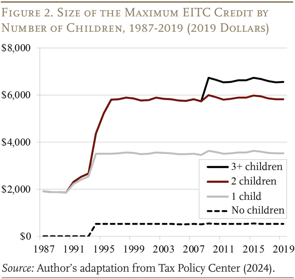 Maximum EITC by number of children