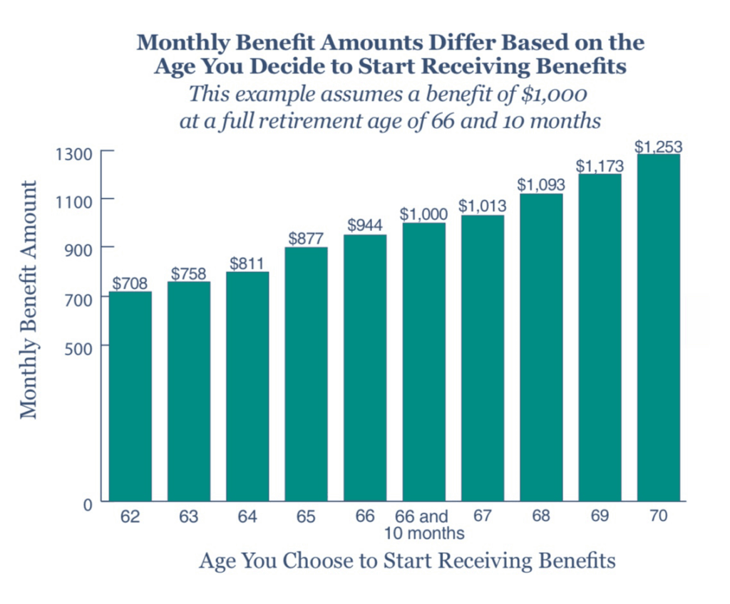 monthly benefit amounts based on age you start claiming