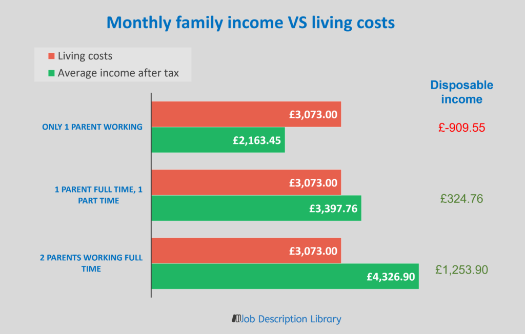 monthly family income vs household living costs