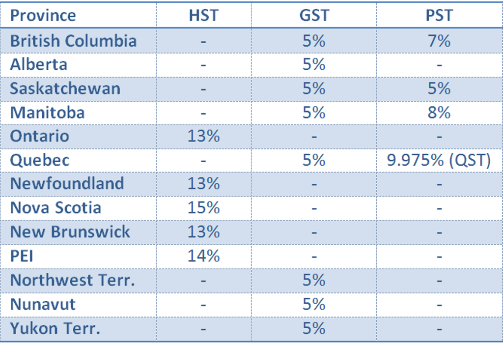 provincial tax or HST rates across Canada