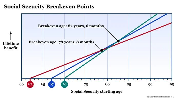the age at which delaying benefits pays off