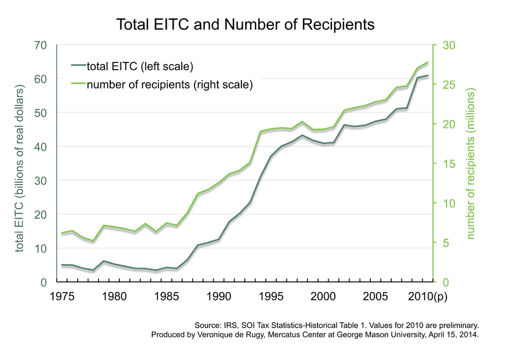 total EITC spending and number of recipients
