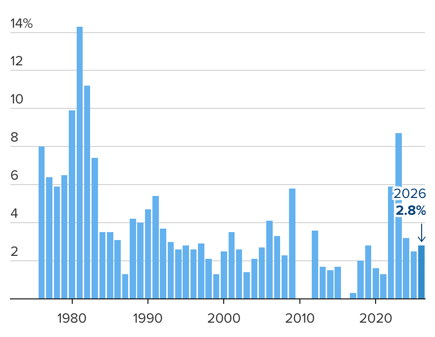 2026 COLA Benefit Increase of 2.8%