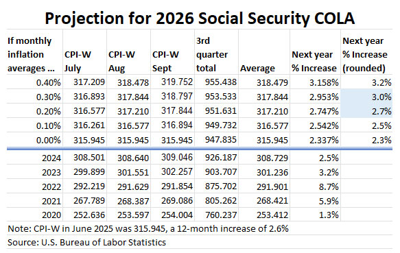 2026 Social Security COLA projection