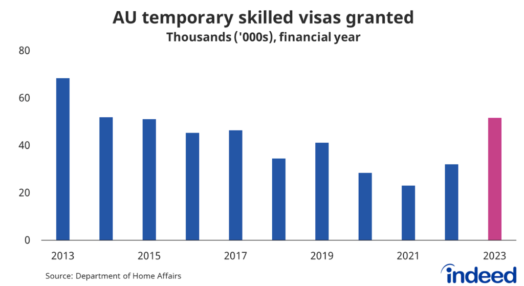 AU Temporary Skilled Visas over Time