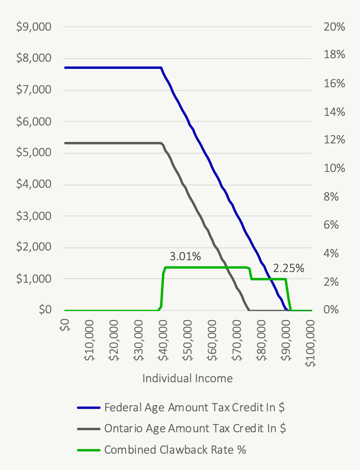 Age Amount tax credit phases out