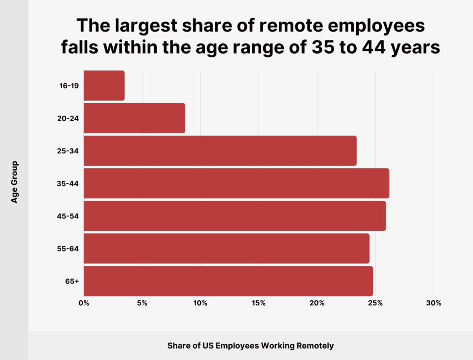Age Distribution of Remote Workers