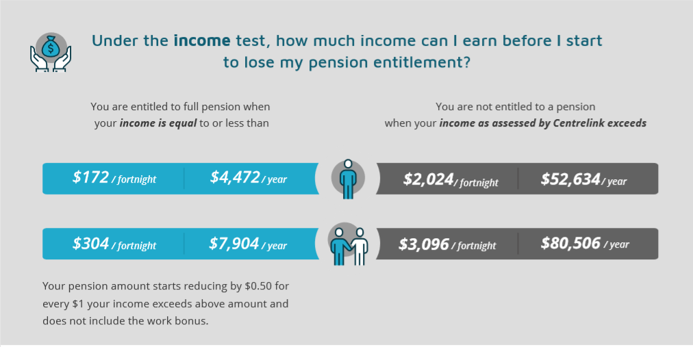 Age Pension Changes