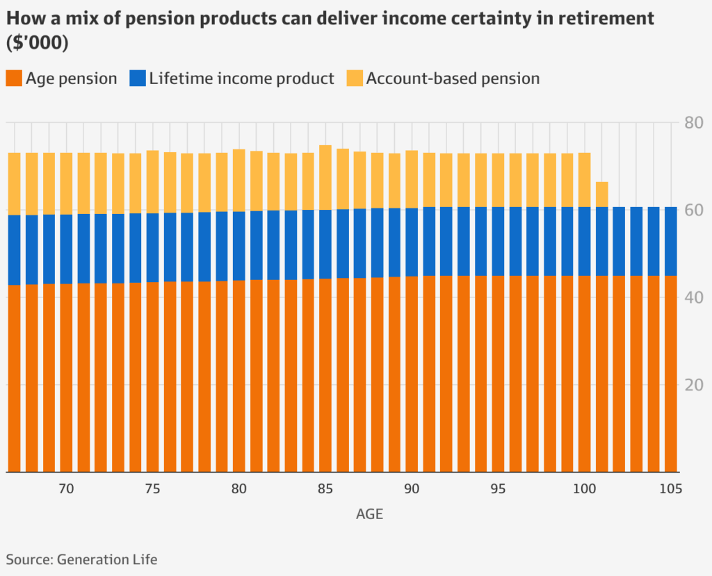 Age Pension, lifetime income products, and account-based pension across ages