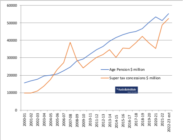 Age Pension vs Super Tax Concession