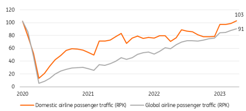 Airfares from 2020 to 2023
