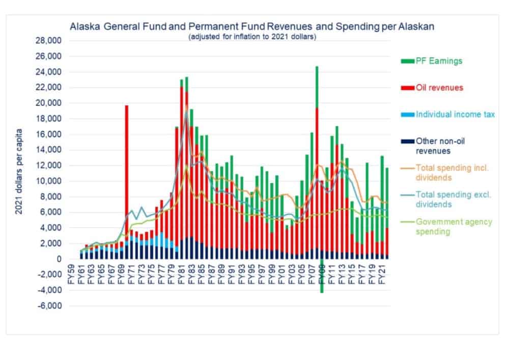 Alaska General Fund & Permanent Fund Revenues