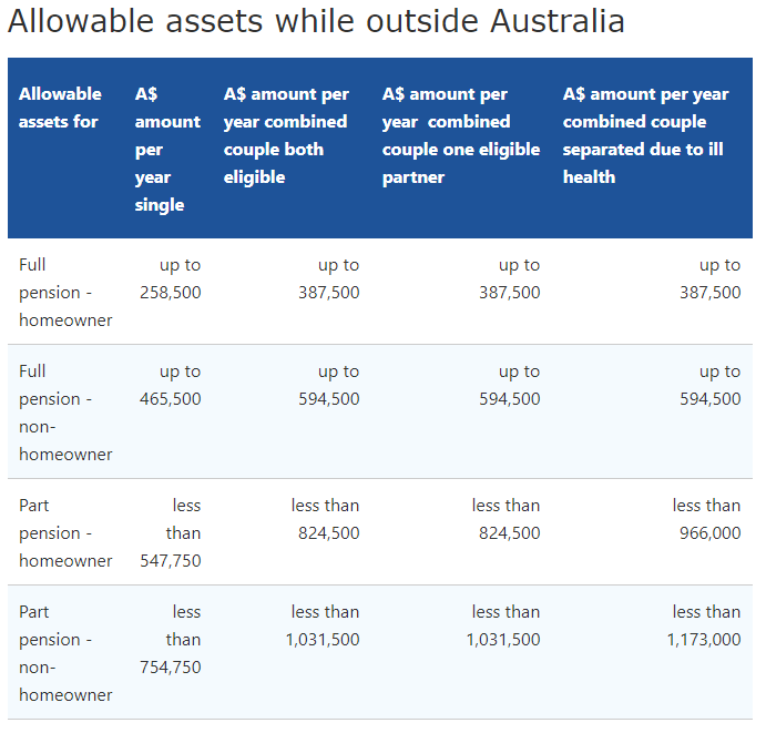 Allowable Assets Outside Australia