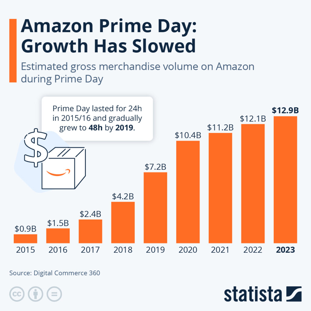 Amazon Prime Day
