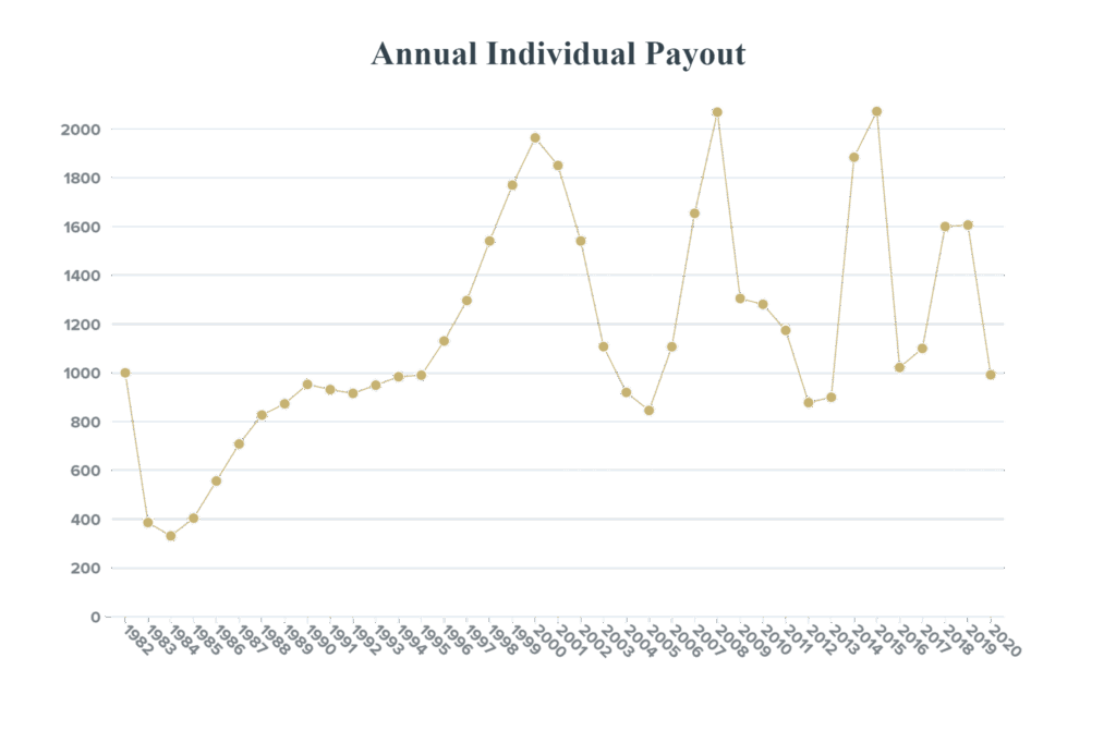 Annual Individual Payout