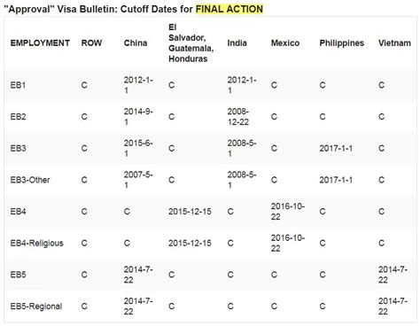 Approval Visa Bulletin Data