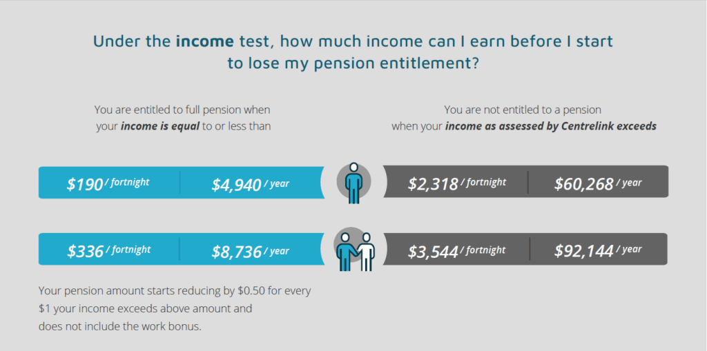 Australia Age Pension Assets and Income Test