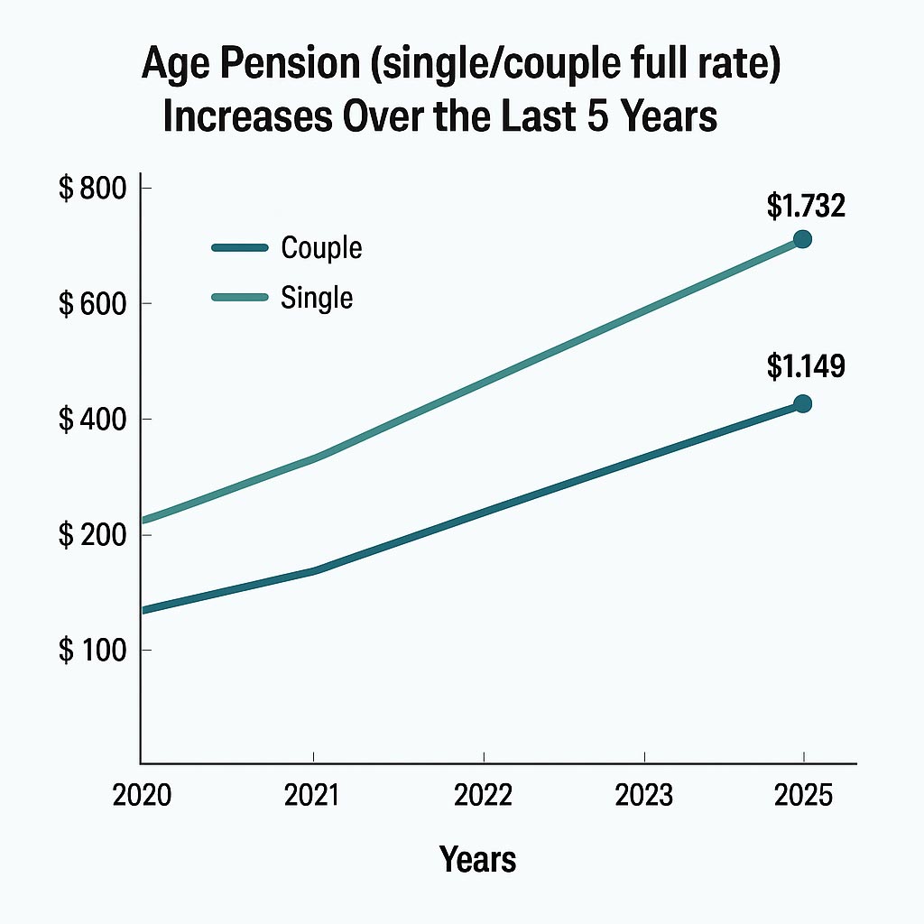 Australia Age Pension Increases