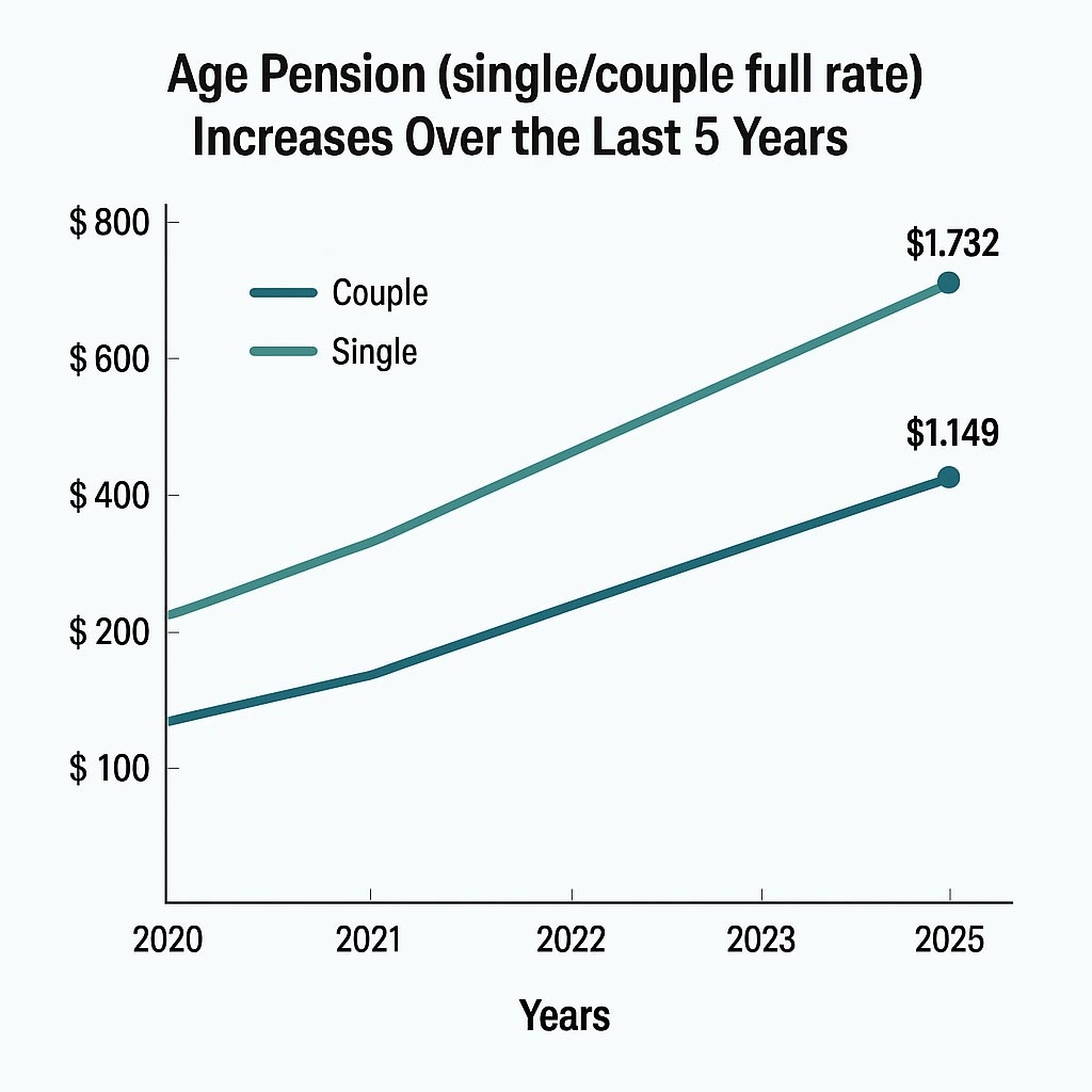 Australia Age Pension