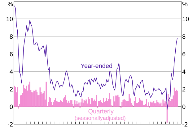 Australian Inflation Rates