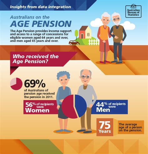 Australians on the Age Pension