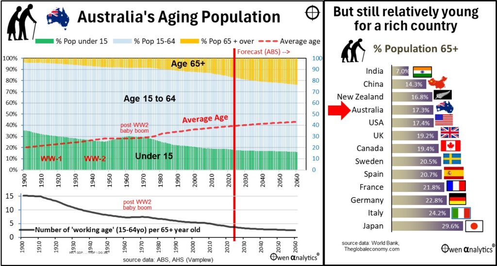 Australia's Aging Population