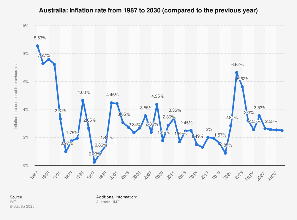 Australia’s inflation rate over time