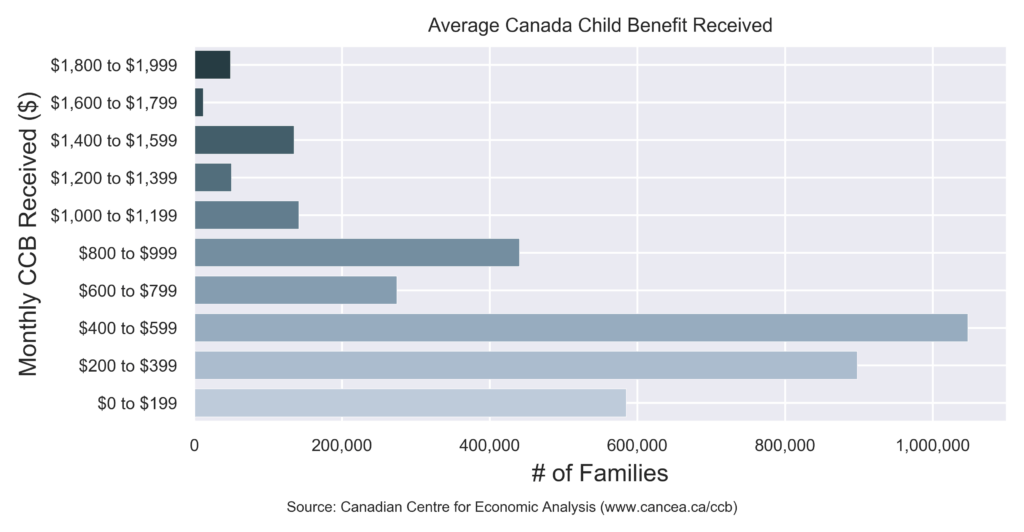 Average CCB Received