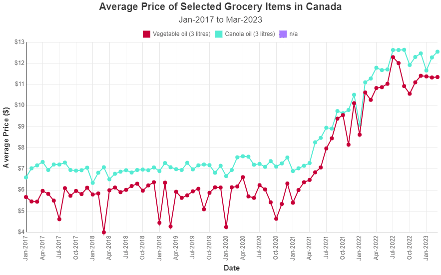Average prices of selected grocery items in Canada