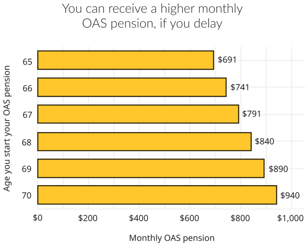 Bar Chart of OAS by Age or Delaying Benefits